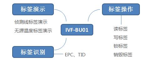 蓝牙超高频小精灵IVF-BU01